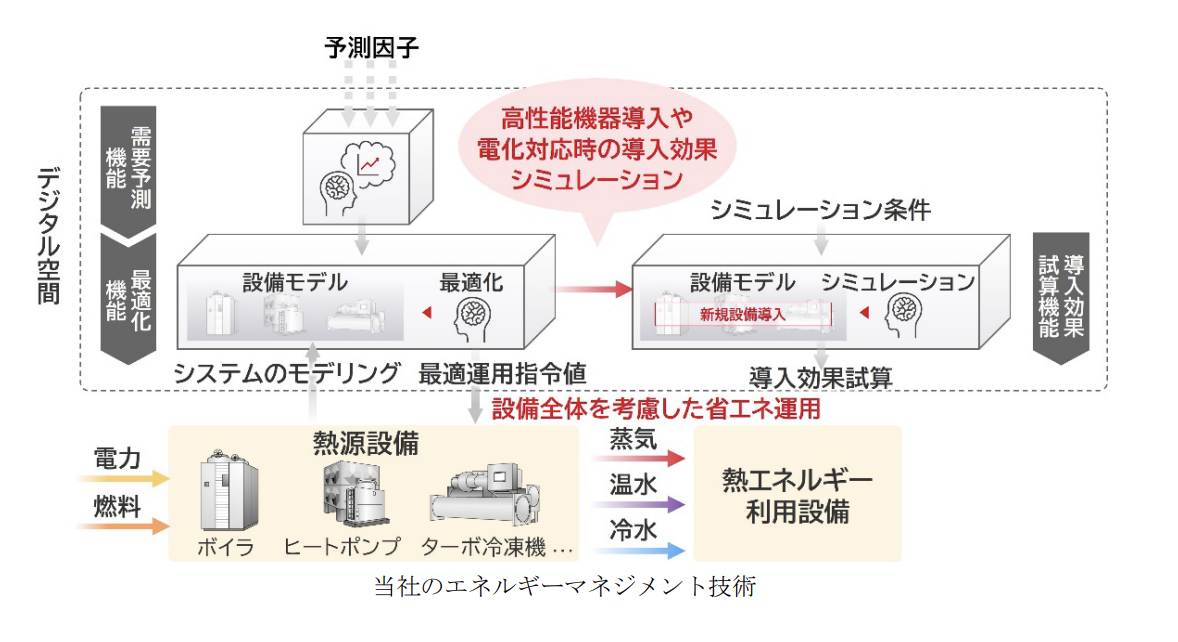 三菱電機、「熱関連トータルソリューション」提供開始 電力・熱エネルギーの最適な運用をワンストップで実現