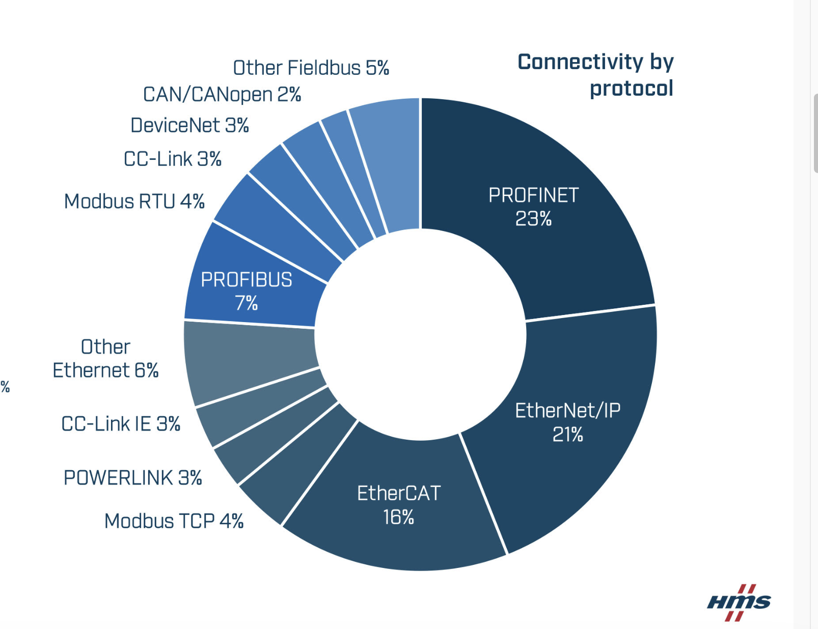 産業用ネットワーク市場、拡大続く 2024年は7%の成長 HMSインダストリアルネットワークス、産業用ネットワーク 市場シェア動向2024-オートメーション新聞WEB／AutomationNews