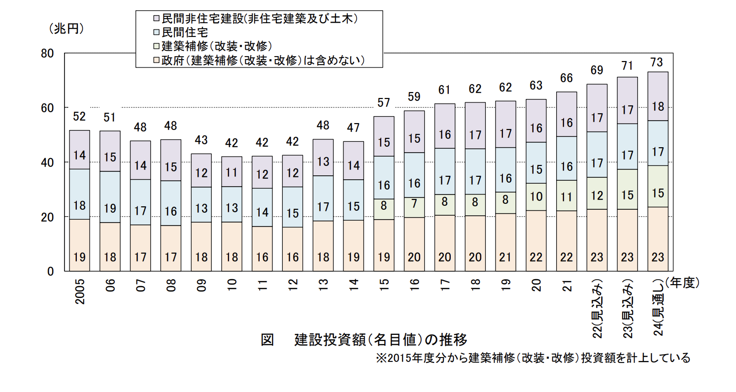 2024年度建設投資見通し 前年度比2.7%増の73兆200億円