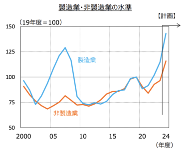 日本政策投資銀行、2024年度 設備投資計画調査 国内設備投資は3年連続で増加 デジタル化やEV投資が牽引 製造業の投資も順調に回復