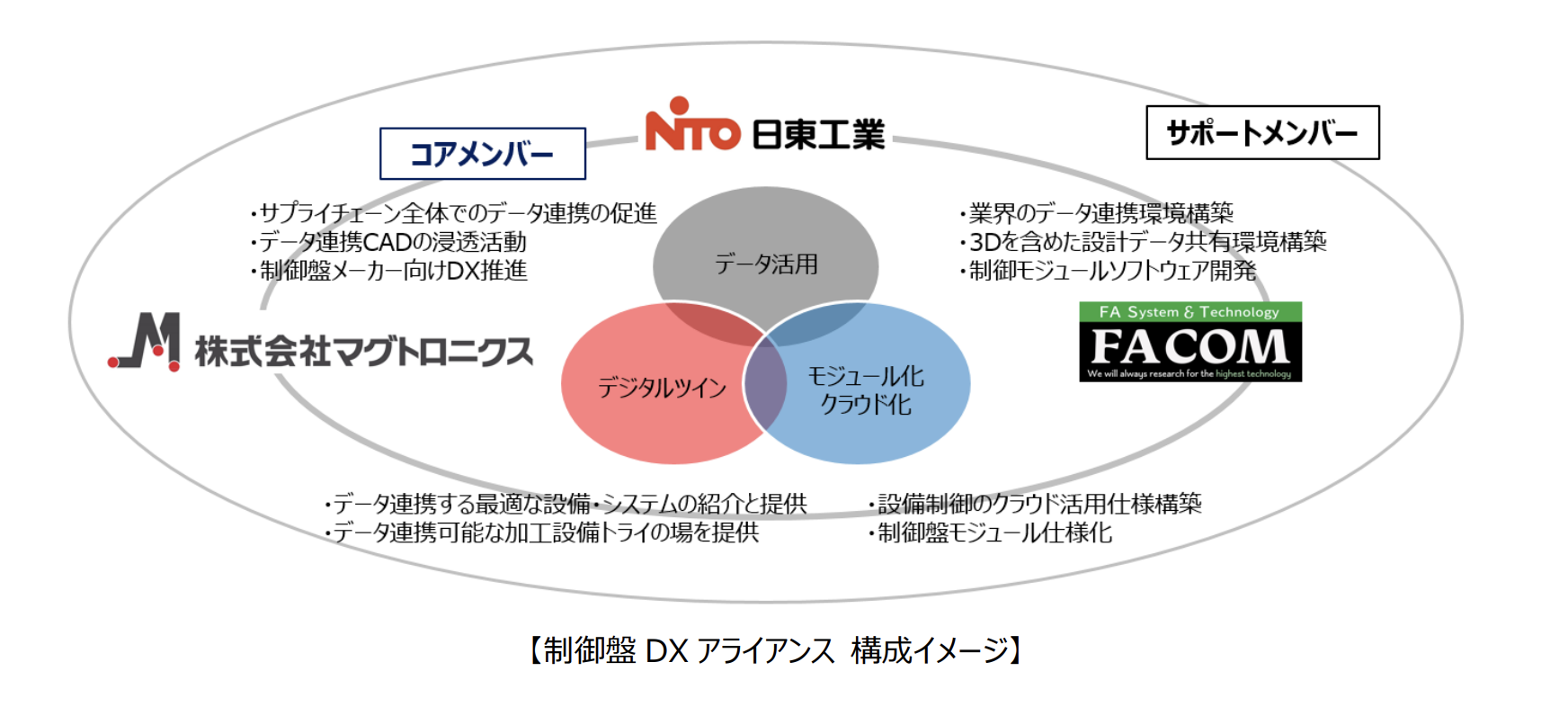 日東工業など3社、「制御盤DXアライアンス」設立 制御盤業界の変革を目指すパートナー会
