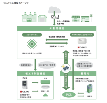 大崎電気工業、AI制御×EMS×蓄電池による電力料金最適化サービスを4月から発売