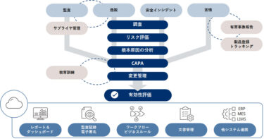 横河電機、医薬品・食品製造の品質保証プロセス向けクラウドサービス「OpreX Quality Management System」発売