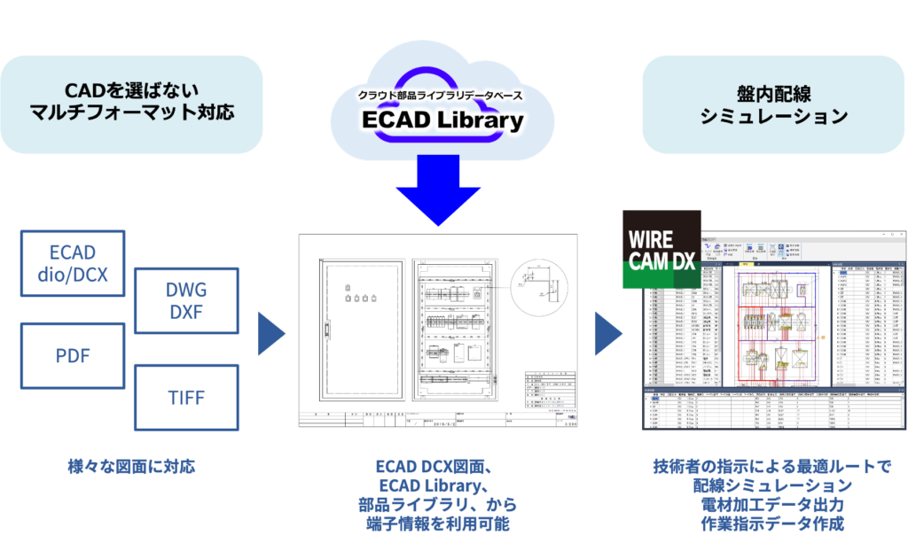 ECADソリューションズ 盤製造支援システム「WIRE CAM DX」熟練技術者の考える「最適な配線」を再現【制御盤DX特集 ...