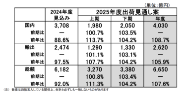 NECA、電気制御機器　2024年度出荷見込み＆2025年度出荷見通し 2025年度予測は6650億円　3年ぶりの前年超え 待望のトンネル脱出・市況回復へ 関税政策や紛争リスクの不安も