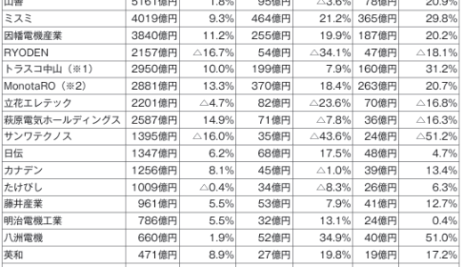 主要FA・電気・機械商社2024年度決算 景気低迷は底打ちも本格回復まで至らず 自動化需要は根強く、受注は回復傾向 提案強化で需要獲得へ