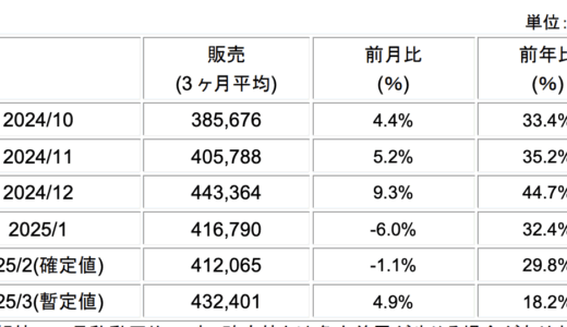 日本製半導体製造装置、3月販売高は4324億円 前月比4.9%増 SEAJ発表