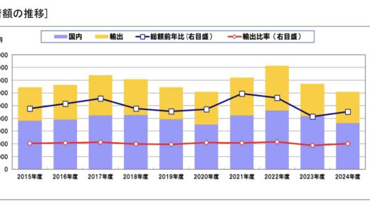 NECA、2024年度 電機制御機器 年間出荷統計 出荷総額は6096億円　2年連続で前年割れ