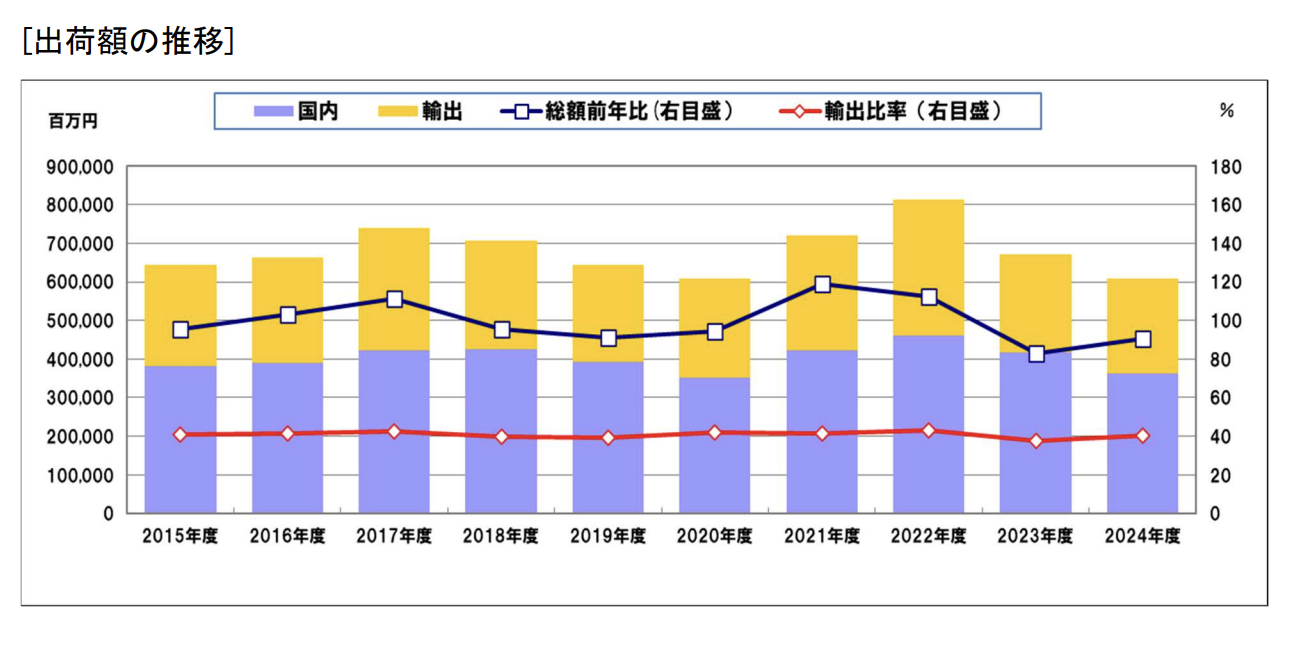 NECA、2024年度 電機制御機器 年間出荷統計 出荷総額は6096億円　2年連続で前年割れ