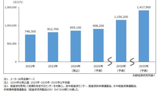 超音波センサ世界市場、2030年に1兆1560億円へ成長予測　自動運転やドローンが牽引　矢野経済研究所調査