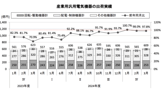 JEMA　2024年度 産業用汎用電気機器の出荷実績 6974億円　2年連続のマイナスに インバータとサーボは大苦戦