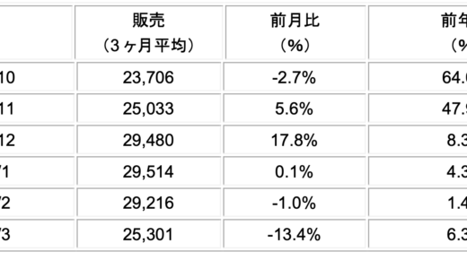 日本製FPD製造装置、3月販売高は253億円 前月比13.4%減も前年比では増加 SEAJ発表