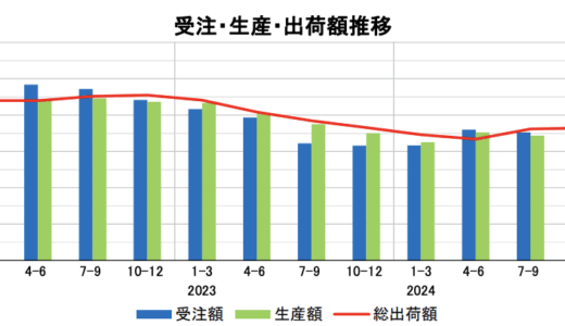 ロボット受注額、1～3月期は前年比32.2%増 電子部品実装機が回復牽引 日本ロボット工業会