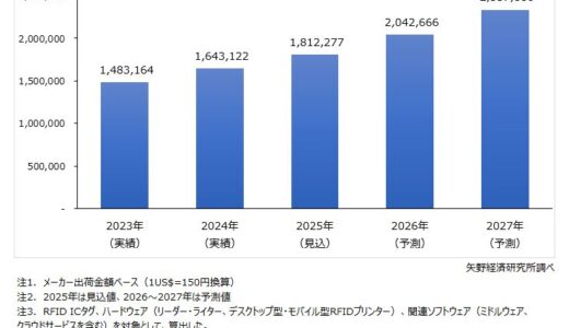 RFIDソリューション世界市場、2027年に2兆3379億円規模へ成長予測 矢野経済研究所調査 DX推進やDPP需要が後押し