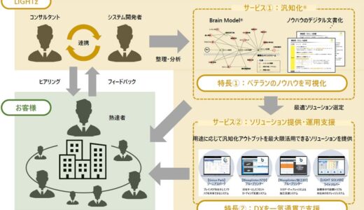 オムロンベンチャーズ、製造業DXのLIGHTzへ出資 熟達者ノウハウAI化技術で共創目指す