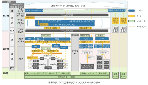 経済産業省、「半導体デバイス工場におけるOTセキュリティガイドライン（案）」策定 意見公募を開始