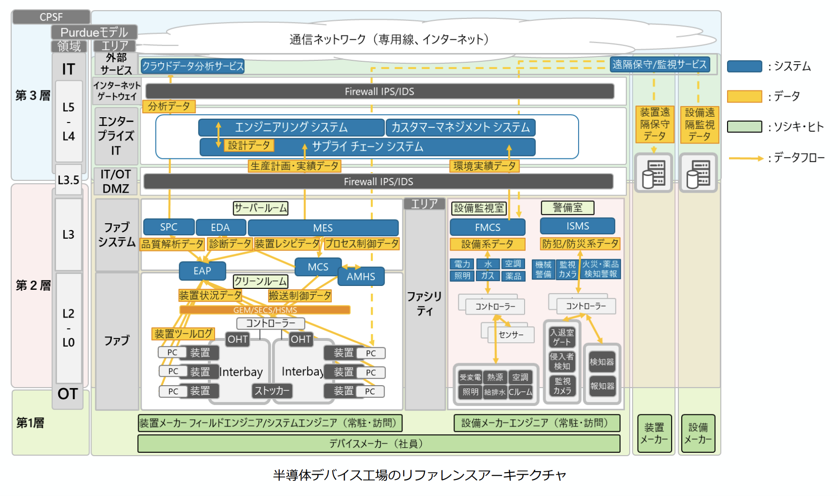 経済産業省、「半導体デバイス工場におけるOTセキュリティガイドライン（案）」策定 意見公募を開始