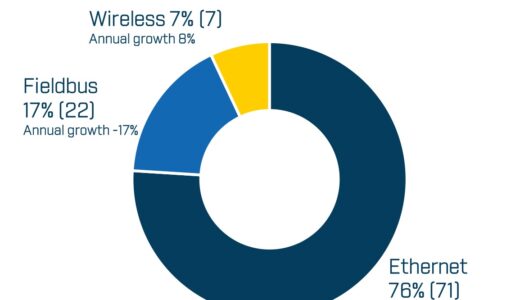 HMS ネットワークス　産業用ネットワークシェア動向2025 産業用Ethernetがシェア拡大　全体の76%に 規格別ではPROFINETがトップ EtherNet/IP、EtherCATが続く