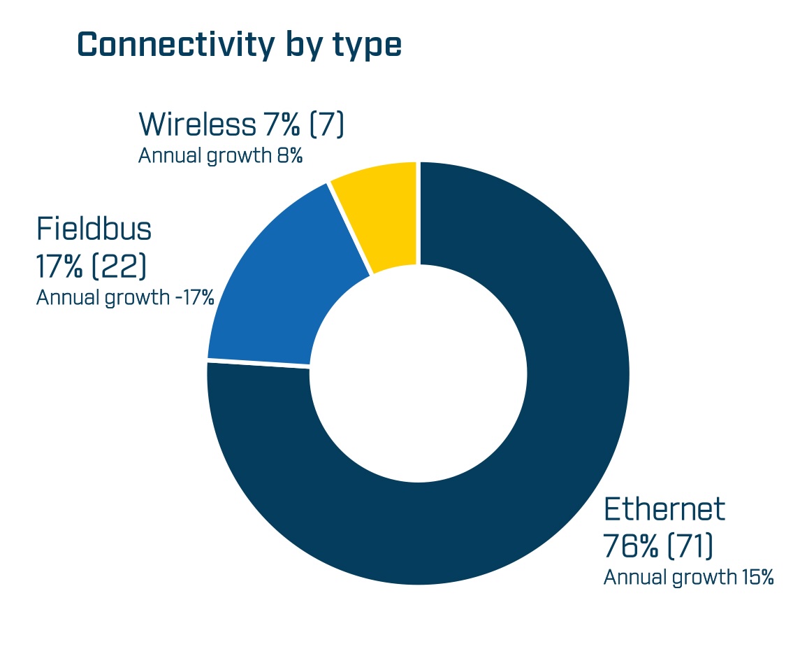 HMS ネットワークス　産業用ネットワークシェア動向2025 産業用Ethernetがシェア拡大　全体の76%に 規格別ではPROFINETがトップ EtherNet/IP、EtherCATが続く