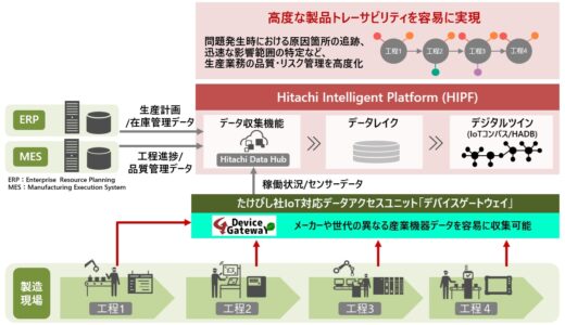 たけびし、日立製作所と製品トレーサビリティソリューション提供開始 OTデータ収集強化で品質・リスク管理高度化へ