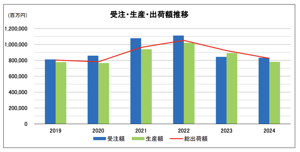 日本ロボット工業会、2024年暦年ロボット統計（受注・生産・出荷実績）24年は低調、25年は3年ぶりの前年比増へ
