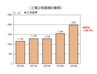 経産省、2024年工場立地動向調査 立地面積はリーマンショック後最大に
