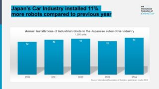 日本の自動車産業、2024年にロボット導入数が過去5年間で最高に