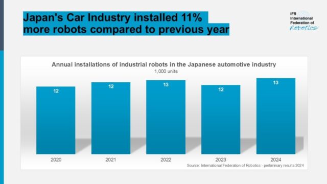 日本の自動車産業、2024年にロボット導入数が過去5年間で最高に