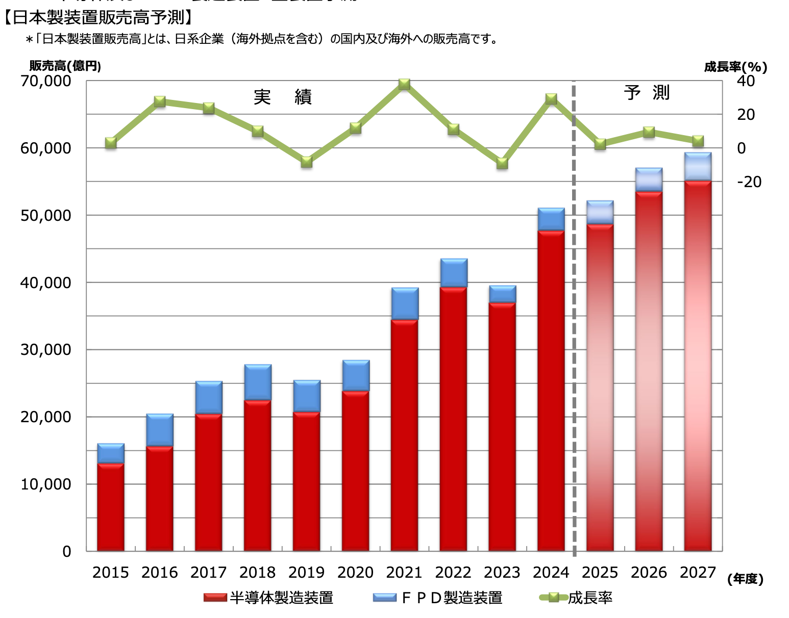 SEAJ、2025-2027年度の半導体・FPD製造装置需要予測 2027年度には5.9兆円市場へ AI関連半導体への投資が牽引 25年度は微増、26年度に拡大