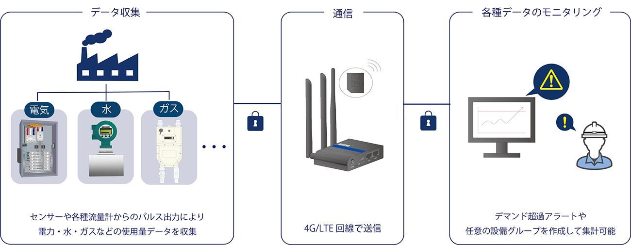 THK、「OMNIedge」にGXソリューションを追加 工場・設備単位のエネルギー使用量を可視化