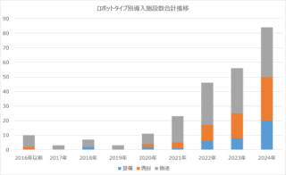 ロボフレ環境整備の状況統計 ロボットとエレベータ連携施設が増加