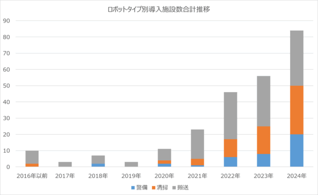 ロボフレ環境整備の状況統計 ロボットとエレベータ連携施設が増加