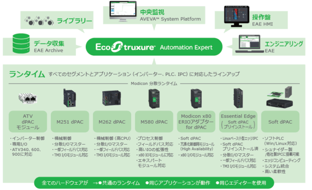 シュナイダーエレクトリック 産業用オートメーションソフトウェア「EcoStruxure Automation Expert」PLCの概念を刷新する次世代制御ソフト【FA総合特集】