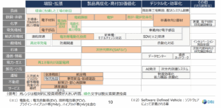 日本政策投資銀行「2025年度 大企業設備投資計画調査」25年度の国内設備投資は前年比14.3%増 製造業は21%増 電動化と脱炭素への投資が牽引