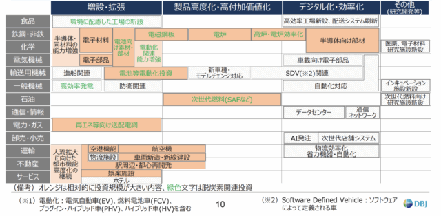 日本政策投資銀行「2025年度 大企業設備投資計画調査」25年度の国内設備投資は前年比14.3%増 製造業は21%増 電動化と脱炭素への投資が牽引