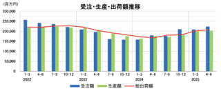 日本の産業用ロボット市場の最新状況 2025年上半期の受注・生産・出荷額すべて前年超え 受注も回復 アジア向けに勢い