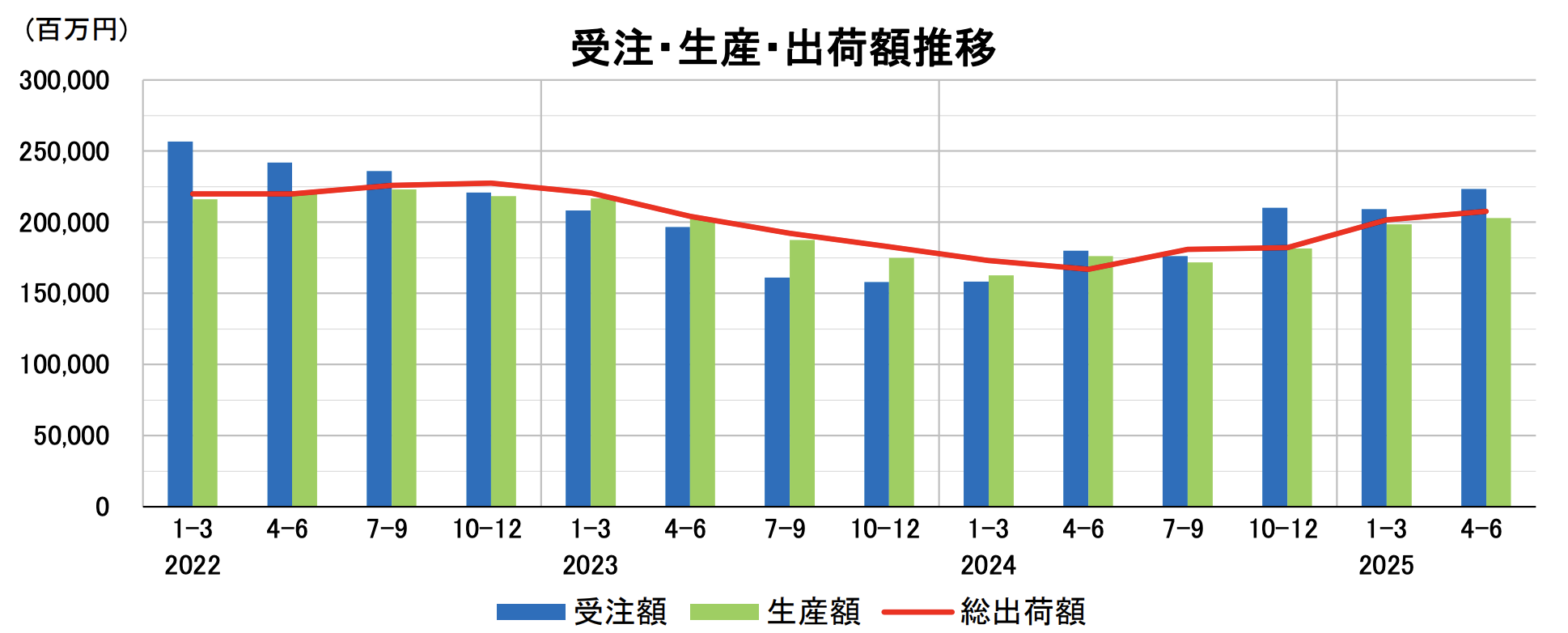 日本の産業用ロボット市場の最新状況 2025年上半期の受注・生産・出荷額すべて前年超え 受注も回復 アジア向けに勢い