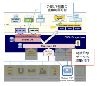 ファナック、「FIELD system Basic Package」に新機能追加 Modbus/TCP対応やファナックCNCとの連携強化