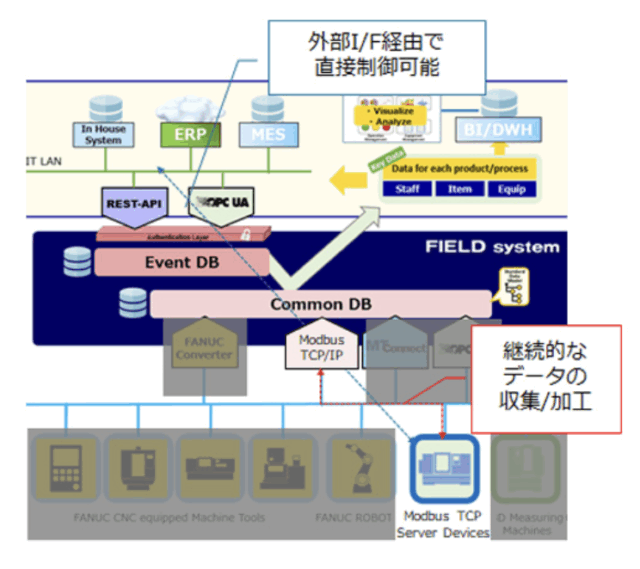 ファナック、「FIELD system Basic Package」に新機能追加 Modbus/TCP対応やファナックCNCとの連携強化