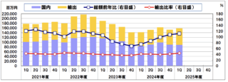 JEMA、NECA　2025年度1Q出荷統計 産業用電気機器、市場回復が鮮明に PLC、サーボも復調