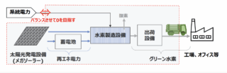 東京電力ホールディングス、東京都江東区でグリーン水素製造へ 都と共同で施設整備