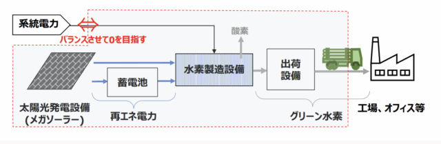 東京電力ホールディングス、東京都江東区でグリーン水素製造へ 都と共同で施設整備