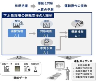 明電舎など開発の「下水処理場の運転を支援するAI技術」が国総研によりガイドライン化