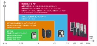 シュナイダーエレクトリック インバータやソフトスターターなどドライブ製品 グローバル対応可能な高機能・高品質のモーター制御製品群【モータ・モーション制御特集】