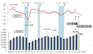 日本政策金融公庫総合研究所「中小製造業設備投資動向調査」中小製造業も設備投資は旺盛　過去20年で最大となる見通し 既存設備の更新、維持がメイン 省力化や新製品生産も上向きに