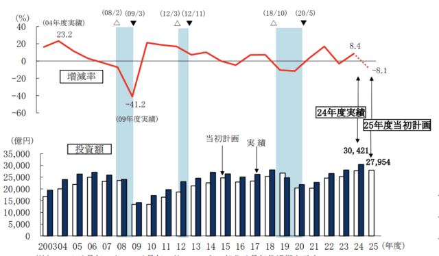日本政策金融公庫総合研究所「中小製造業設備投資動向調査」中小製造業も設備投資は旺盛　過去20年で最大となる見通し 既存設備の更新、維持がメイン 省力化や新製品生産も上向きに