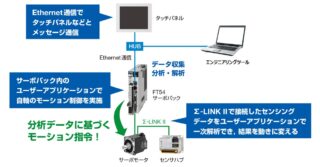 安川電機 ACサーボドライブ「Σ-Xシリーズ FT54仕様」サーボ単独で自律システムを構成【モータ・モーション制御特集】