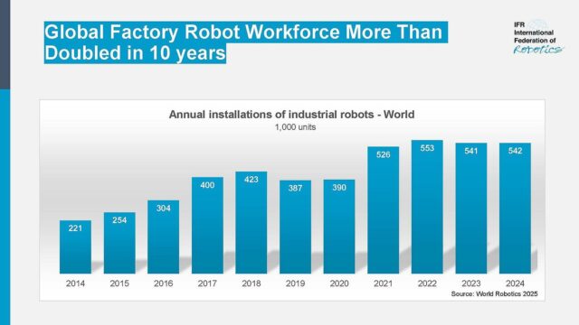 IFR（国際ロボット連盟）「ワールドロボティクス2025」2024年の世界の産業用ロボット導入台数54万2000台 年間導入台数は10年で2倍に 2028年には70万台も視野に