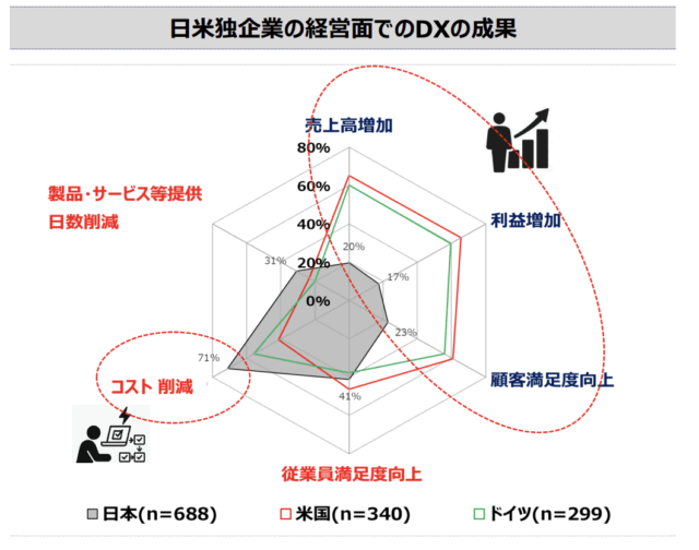 IPA「DX動向2025」　日米独のDX状況を比較 日本は内向きのDXが中心　成果は難しく 米独は攻めのDXで成果 日本は守りからの脱却を