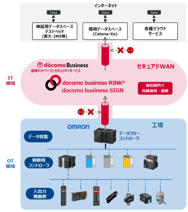 オムロンとNTTドコモビジネス、ITとOTの融合実現に向け連携 正確で高信頼性のデータ収集とセキュアな通信環境構築へ 中小製造業のインフラ整備を支援 Catena-Xなどデータ流通時代への備えも